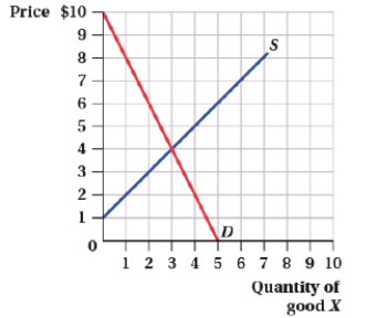 (Figure: Market for Good X I)  Which of the following statements is (are)  TRUE?   I. A tax on buyers of $3 per unit raises the price buyers pay to $6. II)  A tax on sellers of $3 per unit raises the price buyers pay to $6. III)  With a tax on sellers of $3 per unit, the share of the tax paid by buyers is 67%. A)  I, II, and III B)  I and III C)  II and III D)  I
