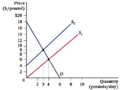 (Figure: Price and Quantity I)  The decrease in supply from S<sub>1</sub> to S<sub>2</sub> will cause consumer surplus to _____ and producer surplus to _____.   A)  decrease by $10.50; decrease by $4.50 B)  decrease by $5.50; increase by $3 C)  increase by $6; decrease by $18 D)  decrease by $10.50; decrease by $6.67