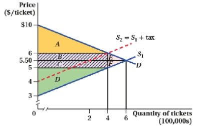 (Figure: Market for Tickets II)  As a result of the tax, the deadweight loss is: ​   A)  B + E. B)  B + C + E + F. C)  E + F. D)  B + C. 