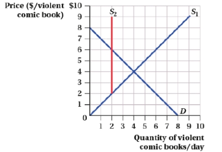 <strong>(Figure: Market for Comic Books I) The quota at S<sub>2</sub> causes consumer surplus to: </strong> A) increase from $8 to $16. B) decrease from $8 to $2. C) decrease from $16 to $12. D) decrease from $12 to $4.