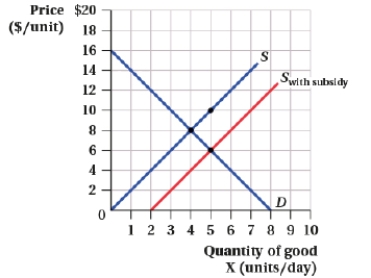 (Figure: Market for Good X II)  In this example, the subsidy is ____ for each quantity produced.   A)  $4.00 B)  $10.00 C)  $8.00 D)  $6.00