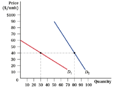 (Figure: Price and Quantity V)  For demand curve D<sub>2</sub>, consumer surplus is $6,400 at a price of $40. Given this, the demand choke price for D<sub>2</sub> is:   A)  $200. B)  $300. C)  $100. D)  $60.