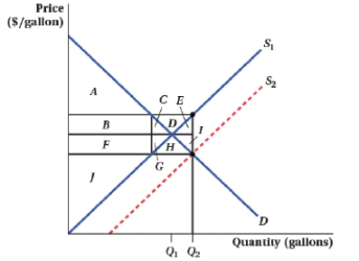 (Figure: Market for Gallons I)  Figure: Market for Gallons I shows the effect of a government subsidy. Which of the following statements is (are)  TRUE?   I. The area of the deadweight loss is C + D + E + G + H + I. II)  The subsidy causes producer surplus to increase from area F + G + H to area F + G + H + I. III)  The government's cost of the subsidy is area B + C + D + E + F + G + H + I. IV)  With the subsidy, consumer surplus is area A + B + C + D + E. A)  I and IV B)  I and III C)  III only D)  II, III, and IV