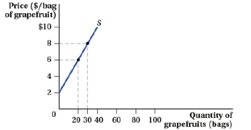 (Figure: Market for Grapefruits II)  If the price per bag of grapefruit increases from $6 to $8, producer surplus increases by:   A)  $130. B)  $50. C)  $90. D)  $40.
