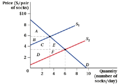 (Figure: Market for Socks I) Refer to Figure: Market for Socks I to answer the following questions.    a. What is the area of consumer surplus before the increase in supply? b. What is the area of producer surplus before the increase in supply? c. What is the area of consumer surplus after the increase in supply? d. What is the area of producer surplus after the increase in supply? e. What is the area of the deadweight loss after the increase in supply?
