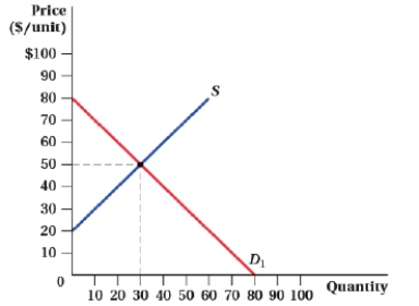 (Figure: Price and Quantity VI) Refer to Figure: Price and Quantity VI to answer the following questions.    a. What is the level of consumer and producer surplus? b. If consumers are willing to buy 10 more units of the good at any price, what happens to consumer and producer surplus?