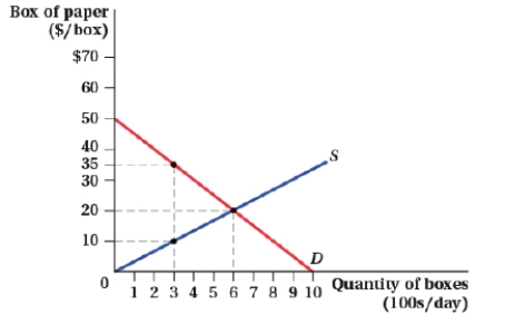 (Figure: Market for Boxes I) Suppose the government sets a price ceiling of $10.    a. What are the values of consumer surplus before and after the price change? b. What are the values of producer surplus before and after the price change? c. What is the value of the deadweight loss?