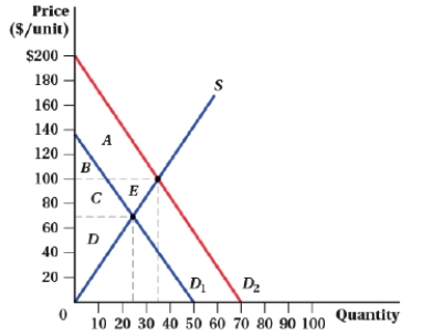 (Figure: Price and Quantity VII) Refer to Figure: Price and Quantity VII to answer the following questions.    a. What is the area of consumer surplus before the increase in demand? b. What is the area of producer surplus before the increase in demand? c. What is the area of consumer surplus after the increase in demand? d. What is the area of producer surplus after the increase in demand? e. What is the area of the deadweight loss after the increase in demand?