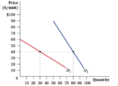 (Figure: Price and Quantity V) Answer the following questions.    a. For demand curve D<sub>1</sub>, what is the level of consumer surplus at a price of $40? b. For demand curve D<sub>2</sub>, consumer surplus is $6,400 at a price of $40. What is the demand choke price?