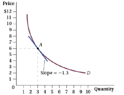 (Figure: Price Elasticity of Demand I)  What is the price elasticity of demand at point A?   A)  -2.6 B)  -1.54 C)  -0.7 D)  -3.2