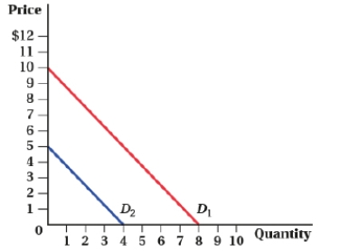 <strong>(Figure: Markets and Goods) Assuming the good is a normal good, which of the following statements is TRUE? I. The price of a substitute good decreased. II) The price of a complement good increased. III) The income of consumers increased. IV) The number of buyers in the market increased.</strong> A) III only B) II and IV C) I, II, III, and IV D) I and II