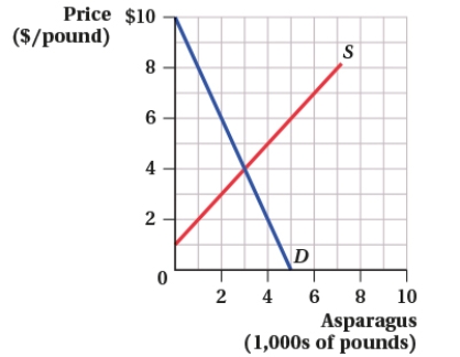 <strong>(Figure: Market for Asparagus II) At what price does the quantity demanded by consumers equal the quantity supplied by producers? </strong> A) $5 B) $4 C) $1 D) $3