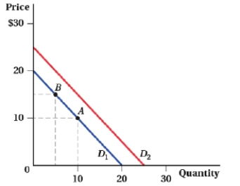 (Figure: Demand Shifts II)  Using the figure, which factor could cause the demand curve to shift out from D<sub>1</sub> to D<sub>2</sub>?   A)  an increase in the price of a complement good B)  a decrease in the number of consumers C)  a decrease in the price of a complement good D)  an decrease in the price of the good