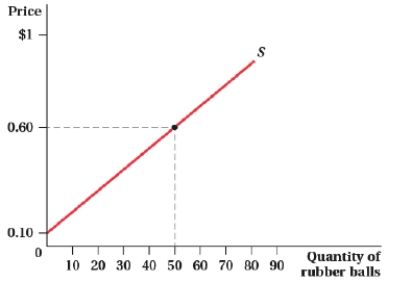 <strong>(Figure: Market for Rubber Balls) According to the figure, what is the equation for the inverse supply curve? </strong> A) P = 0.01Q + 0.10 B) P = Q + 0.10 C) P = 10Q + 100 D) P = 0.1Q + 1
