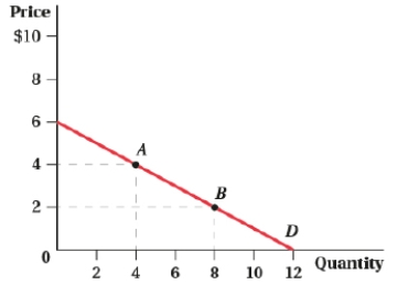 Given the information in the associated graph, determine the equation for the normal demand.   A)  Q = 12 - 2P B)  Q = 12 - 6P C)  Q = 6 - 2P D)  Q = 12 - 0.5P