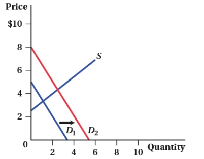 <strong>(Figure: Demand Shift I) Which of the following events could have caused the demand curve to shift? I. The price of a substitute good decreased. II) The price of a complement good increased. III) The income of consumers increased. IV) The number of buyers in the market increased.</strong> A) I, II, III, and IV B) III and IV C) II, III, and IV D) I and II