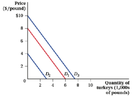 <strong>(Figure: Price and Quantity of Turkeys I) A salmonella (bacterial disease) outbreak would shift the demand curve for turkey from D<sub>1</sub> to _____, and a discovery that eating turkey reduces muscle fatigue in athletes would shift the demand curve for turkey from D<sub>1</sub> to _____. </strong> A) D<sub>2</sub>; D<sub>3</sub> B) D<sub>3</sub>; D<sub>2</sub> C) D<sub>3</sub>; D<sub>3</sub> D) D<sub>2</sub>; D<sub>2</sub>