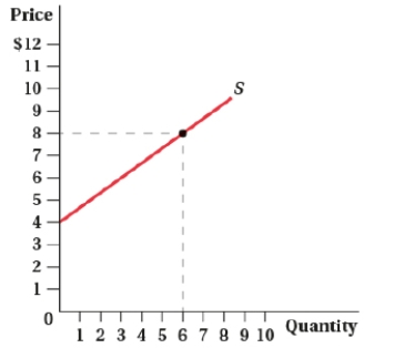 (Figure: Price Elasticity of Supply)  The price elasticity of supply at $8 is:   A)  0. B)  0.5. C)  2. D)  2.5.