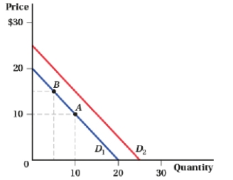 (Figure: Demand Shifts II)  Using the figure, which factor could cause a movement from point A to point B?   A)  an increase in income B)  a decrease in income C)  a decrease in the number of consumers D)  an increase in the price of the good