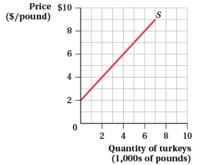 (Figure: Price and Quantity of Turkeys II)  If the price of turkey is $4 per pound, _____ pounds of turkey will be offered for sale; if the price of turkey is $7 per pound, _____ pounds of turkey will be offered for sale.   A)  2,000; 6,000 B)  0; 6,000 C)  2,000; 5,000 D)  1,000; 5,000