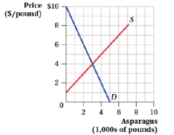 (Figure: Market for Asparagus) In the market for asparagus, consumer income rises by 10%, leading to the new demand curve, Q<sup>D</sup> = -0.5P + 6.5. What is the income elasticity of demand between the old and new equilibrium prices?  