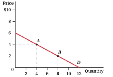 Determine the equation for both normal and inverse demand equations using the information in the associated graph.  