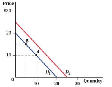 (Figure: Demand Shifts II) Use the figure to answer the next set of questions.    a. List the most common factors affecting demand that could cause the movement from point A to point B. b. List the most common factors affecting demand that could cause the demand curve to shift out from D<sub>1</sub> to D<sub>2</sub>.