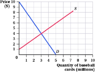 (Figure: Market for Baseball Cards)  The graph shows the demand and supply curves for David Ortiz's rookie baseball card. If baseball card collectors, who are loss-averse, originally paid $6 for Ortiz's card, the current market for Ortiz's card will be characterized by:   A)  3 million cards being traded. B)  an excess supply of 3 million cards. C)  an excess demand of 3 million cards. D)  5 million cards being traded.