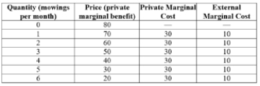 (Table: Benefits and Costs of Lawn Mowing)  Answer the following question.   According to the figure above, a self-interested person will mow her lawn ____ times during the month and that ____ the socially optimal outcome. A)  4; is B)  4; is not C)  5; is D)  5; is not 