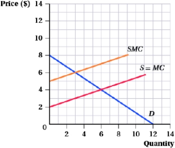 (Figure: External Marginal Cost III)  Which of the following statements is (are)  TRUE?   I. The socially optimal quantity is 3. II)  The deadweight loss associated with the perfectly competitive output level is $4.50. III)  The external marginal cost is $6. A)  I, II, and III B)  I C)  I and II D)  II and III