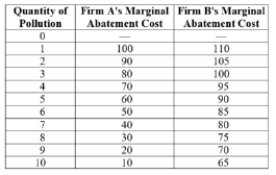 (Table: Pollution from Firms)  Suppose that each firm is emitting 10 units of pollution, for a total of 20 units. The government would like to decrease total pollution to 10 units by giving each firm five tradable pollution permits.   The pollution permits will sell at a price of $____. A)  70 B)  75 C)  80 D)  85