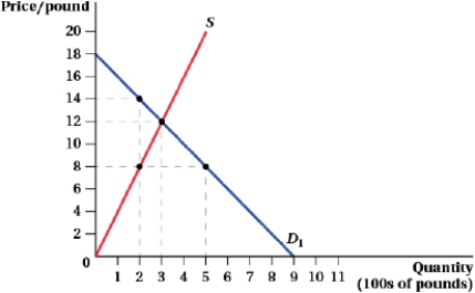 (Figure: Market Efficiency)  If the socially optimal quantity of the good is 200 pounds, there is a _____ externality, so the government should enact a _____ per pound to increase market efficiency.   A)  negative; $6 tax B)  negative; $1 tax C)  positive; $6 subsidy D)  positive; $1 subsidy