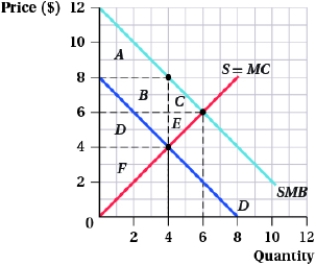 (Figure: Perfect Competition I)  Under perfect competition, the deadweight loss is given by area:   A)  A + B. B)  C + E. C)  A + B + C. D)  E. 