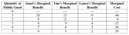 (Table: Public Goods I)  What is the efficient quantity of the public good?   A)  8 units B)  3 units C)  4 units D)  5 units