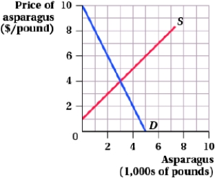 (Figure: Benefits of Asparagus)  Suppose that eating asparagus reduces the incidence of contagious disease. The external marginal benefit of asparagus is $3. To achieve the socially optimal quantity of asparagus, the government should:   A)  subsidize the production of asparagus by $6 per pound, increasing output to 6,000 pounds. B)  tax the production of asparagus by $6 per pound, decreasing output to 6,000 pounds. C)  subsidize the production of asparagus by $3 per pound, increasing output to 4,000 pounds. D)  tax the production of asparagus by $3 per pound, decreasing output to 4,000 pounds.