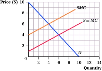 (Figure: External Marginal Cost I)  The external marginal cost is:   A)  $4. B)  $3. C)  $6. D)  $1.