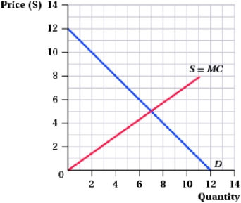 (Figure: External Marginal Cost II)  Suppose the external marginal cost is constant at $5 per unit. Price (demand)  equals social marginal cost at _____ units of output.   A)  3 B)  7 C)  6 D)  4 