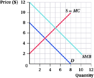 (Figure: Marginal Benefit I)  Which of the following statements is (are)  TRUE?   I. The external marginal benefit is $7. II)  The socially optimal price is $5. III)  At an output level of 5 units, the deadweight loss is $6. IV)  At 8 units of output, there is no private marginal benefit and social marginal benefit is $4. A)  III B)  II, III, and IV C)  I, II, and III D)  IV