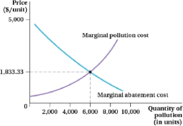 (Figure: Cost of Pollution)  Which of the following statements is TRUE?   A)  The efficient quantity of pollution occurs below 6,000 units. B)  At 2,000 units of pollution, the marginal benefit is less than the marginal cost, so there should be less pollution. C)  At 2,000 units of pollution, the marginal benefit exceeds the marginal cost, so there should be more pollution. D)  At 2,000 units of pollution, the marginal benefit exceeds the marginal cost, so there should be less pollution.