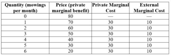 (Table: Benefits and Costs of Lawn Mowing)  Answer the following question.   According to the figure above, the socially optimal outcome is _____ mowing(s)  per month. A)  1 B)  3 C)  4 D)  5 
