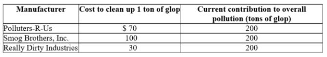 The following companies all manufacture widgets and dump tons of glop into the air.   The government wants to halve total pollution but does not know how much it will cost each company. If the government employs a tradable permit scheme in which it gives the same number of permits to each manufacturer at no cost, the total cost of cleanup for Polluters-R-Us after the exchange of permits is $____. A)  0 B)  6,000 C)  7,000 D)  13,000