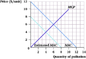 (Figure 17.13) According to the graph, MCP is the marginal cost of pollution, MAC is the marginal abatement cost, and the government's erroneous estimate of the marginal abatement cost is estimated MAC. Answer the following questions.    a. What is the socially optimal level of pollution? b. If the government uses a quantity restriction, how much pollution will be emitted? c. If the government uses a price-based restriction, how much pollution will be emitted? d. What is the deadweight loss from the quantity restriction and from the price-based restriction?