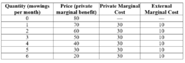 (Table: Benefits and Costs of Lawn Mowing) Answer the following questions.    a. How many times will a self-interested person cut her lawn during the month? b. What is the socially optimal number of times to mow the lawn? c. How might lawn cutting generate positive externalities? d. Besides carrying external marginal costs, suppose that lawn cutting also generates an external marginal benefit of $10. What now is the socially optimal number of times that a lawn should be cut?