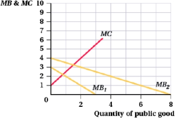 (Figure: Public Goods) The graph shows the marginal benefit curves for two consumers of a public good.    a. Graph the total marginal benefit curve. b. What is the total marginal benefit of 4 units of a public good? c. What is the efficient quantity of the public good?