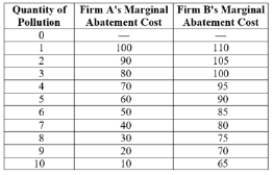 (Table: Pollution from Firms) Suppose that each firm is emitting 10 units of pollution, for a total of 20 units. The government would like to decrease total pollution to 10 units by giving each firm five tradable pollution permits.    a. How many units of pollution will each firm emit under the tradable permit system? b. Which firm will sell unused pollution permits to the other firm? c. How much will the pollution permits sell for?