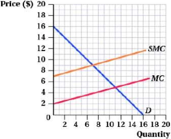 (Figure: Externalities) Answer the following questions.    a. Is there a positive or negative externality in the market? b. What are the market equilibrium price and quantity? c. What are the socially optimal equilibrium price and quantity? d. What is the size of the external marginal benefit or external marginal cost?