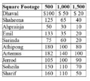 (Table: Neighborhood Playground) The willingness to pay for a new neighborhood playground is shown in the table. The marginal cost of providing the playground is MC = 300 + 0.5Q, where Q is square feet. What is the efficient quantity of the good?  