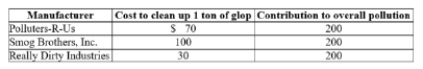 The following companies all manufacture widgets and dump tons of glop into the air.    The government wants to halve total pollution but does not know how much it will cost each company. Determine the total cost of the cleanup if the government employs a tradable permit scheme in which it gives the same number of permits to each manufacturer at no cost.