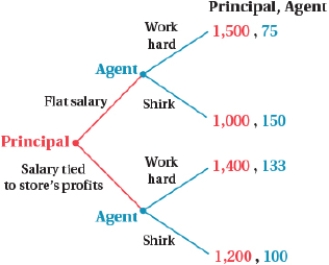 (Figure: Principal-Agent Game II)  If the principal chooses a flat salary, the agent will _____ and earn a payoff of _____.   A)  shirk; 150 B)  shirk; 75 C)  work hard; 133 D)  work hard; 100