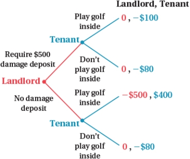 (Figure: Principal-Agent Game III)  What is the likely outcome of this game?   A)  The landlord will not require a $500 damage deposit, and the tenant will not play golf inside. B)  The landlord will require a $500 damage deposit, and the tenant will not play golf inside. C)  The landlord will require a $500 damage deposit, and the tenant will play golf inside. D)  The landlord will not require a $500 damage deposit, and the tenant will play golf inside.
